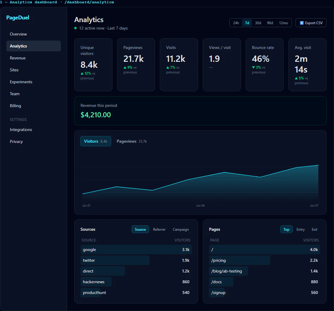 Analytics overview: Seeded analytics dashboard showing KPI cards, the main trend chart, and source/page breakdowns.