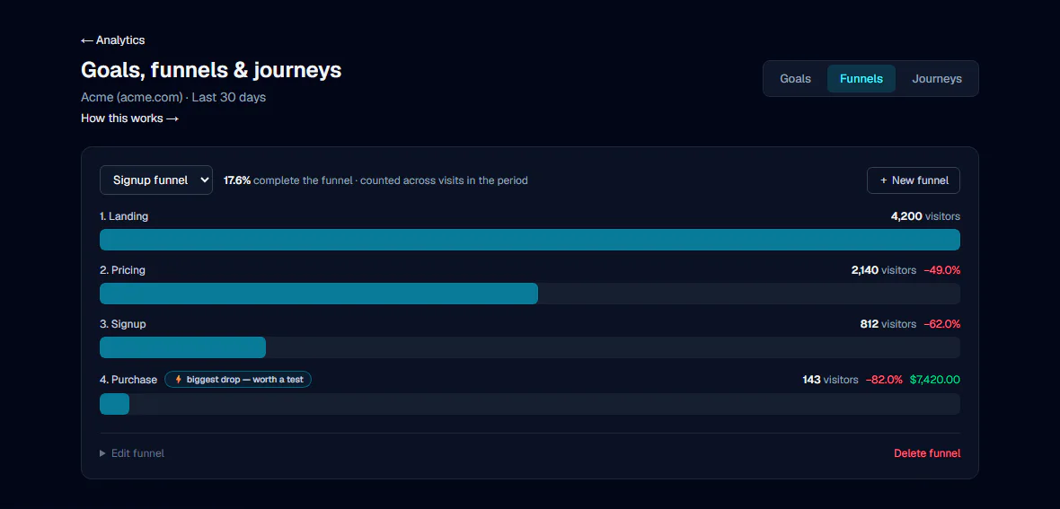 Funnels: Real PageDuel Funnels UI showing ordered steps and the largest drop-off.