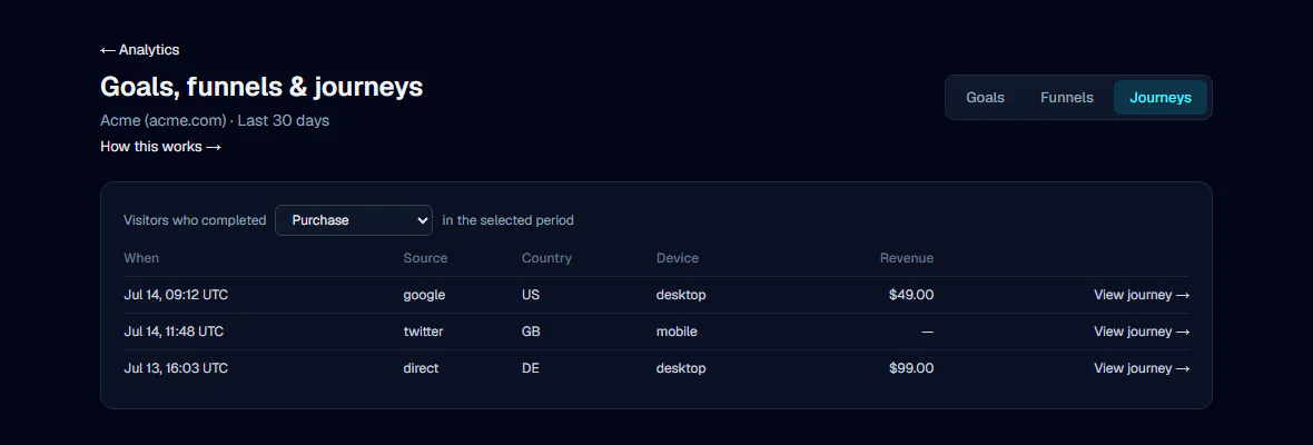 Goal journeys: Real PageDuel Journeys UI rendered with anonymous demo visitors.