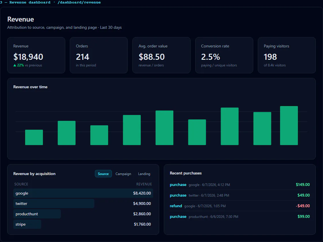 Revenue overview: Seeded revenue dashboard showing revenue KPIs, trend, acquisition, pages, and recent purchases.